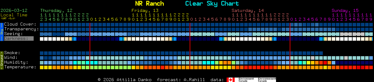 Current forecast for NR Ranch Clear Sky Chart