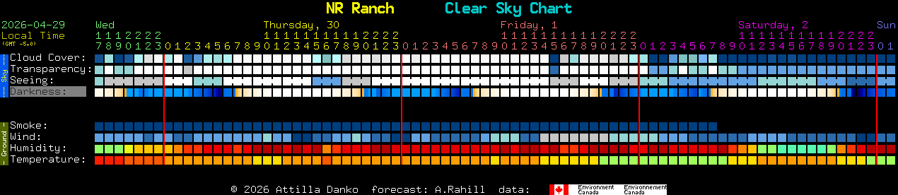 Current forecast for NR Ranch Clear Sky Chart