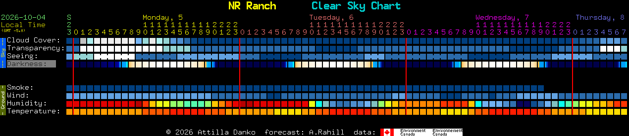 Current forecast for NR Ranch Clear Sky Chart