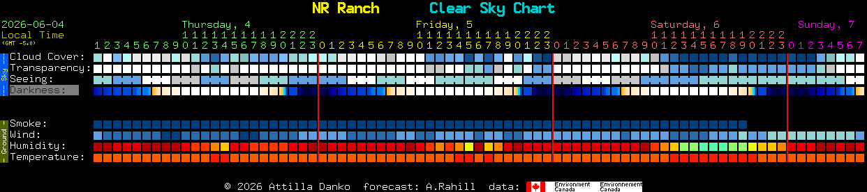 Current forecast for NR Ranch Clear Sky Chart
