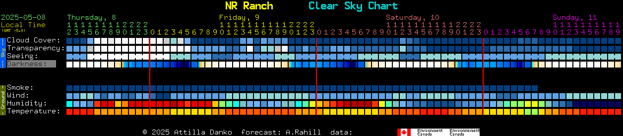 Current forecast for NR Ranch Clear Sky Chart