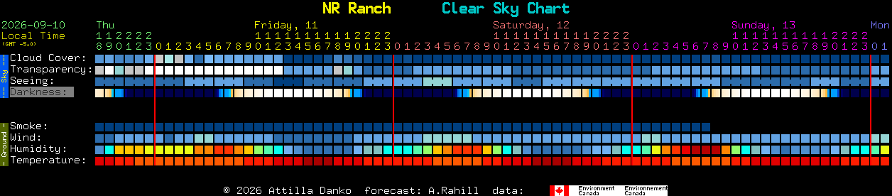Current forecast for NR Ranch Clear Sky Chart