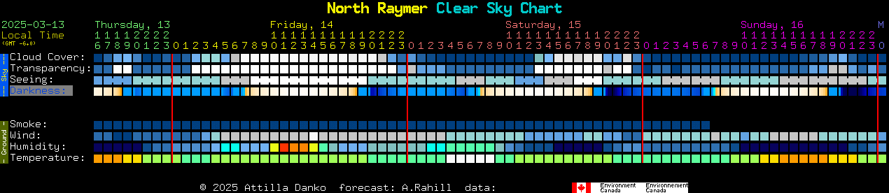 Current forecast for North Raymer Clear Sky Chart