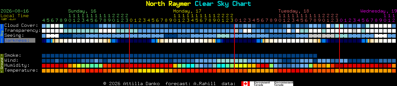 Current forecast for North Raymer Clear Sky Chart