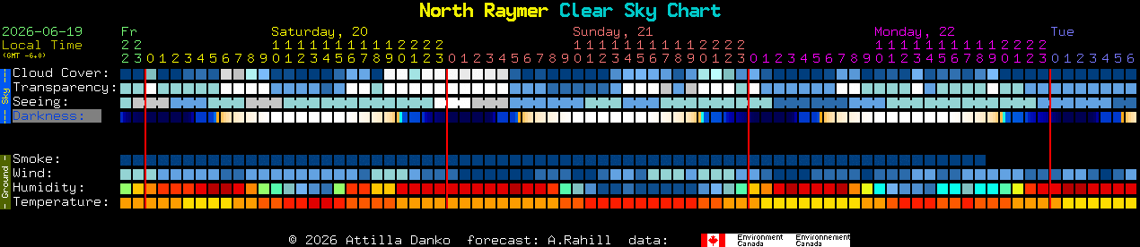 Current forecast for North Raymer Clear Sky Chart