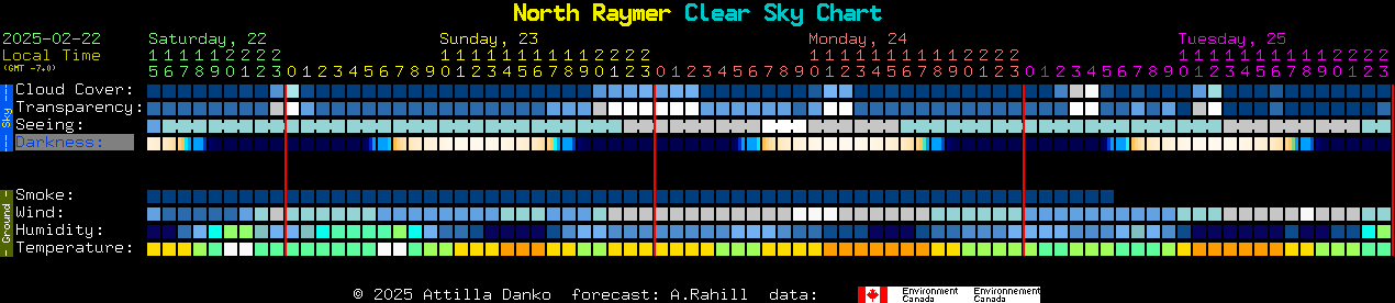 Current forecast for North Raymer Clear Sky Chart