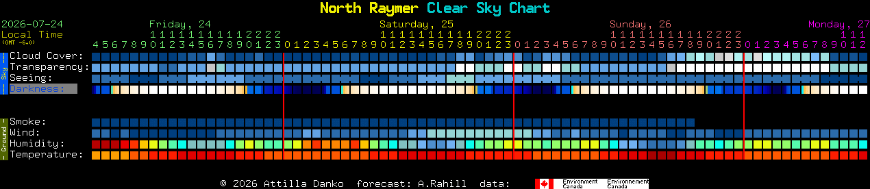 Current forecast for North Raymer Clear Sky Chart