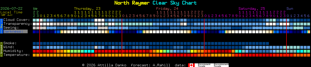 Current forecast for North Raymer Clear Sky Chart