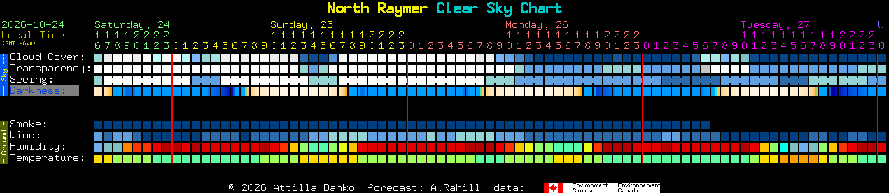 Current forecast for North Raymer Clear Sky Chart