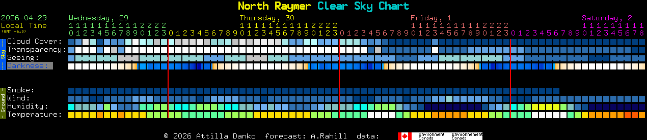 Current forecast for North Raymer Clear Sky Chart