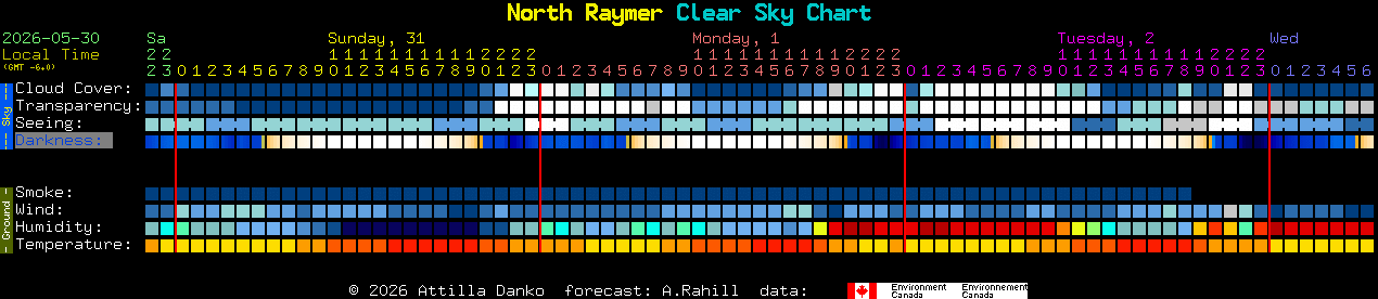 Current forecast for North Raymer Clear Sky Chart