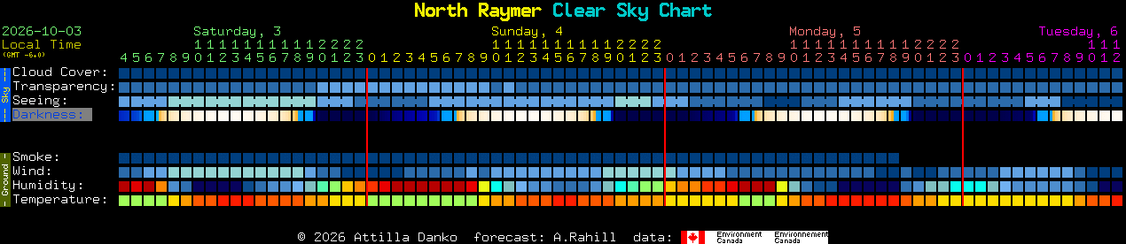 Current forecast for North Raymer Clear Sky Chart