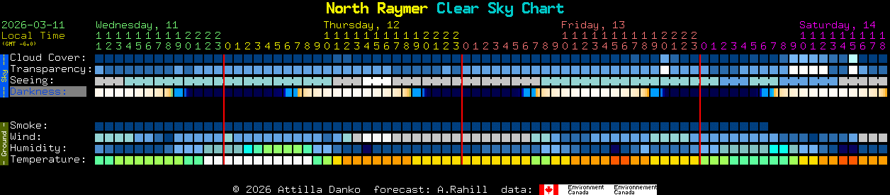 Current forecast for North Raymer Clear Sky Chart