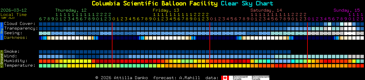 Current forecast for Columbia Scientific Balloon Facility Clear Sky Chart