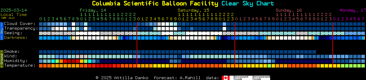 Current forecast for Columbia Scientific Balloon Facility Clear Sky Chart