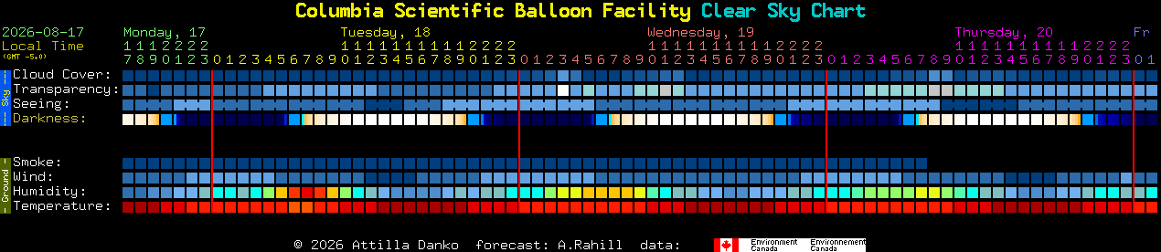 Current forecast for Columbia Scientific Balloon Facility Clear Sky Chart