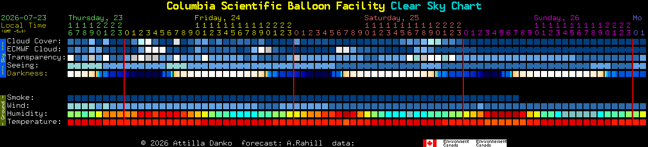 Current forecast for Columbia Scientific Balloon Facility Clear Sky Chart
