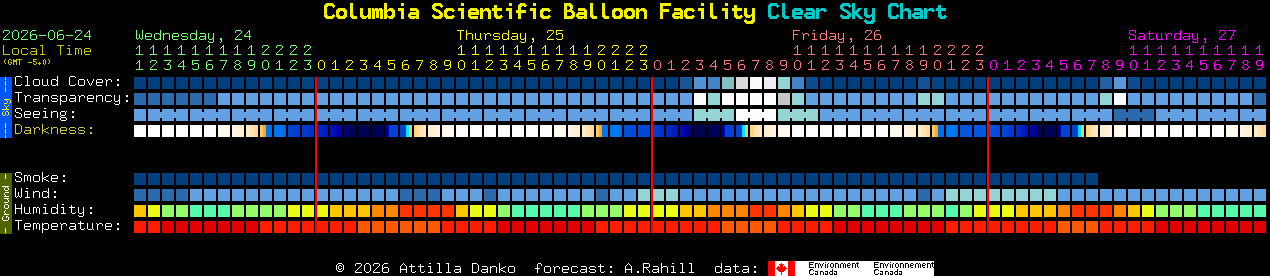 Current forecast for Columbia Scientific Balloon Facility Clear Sky Chart