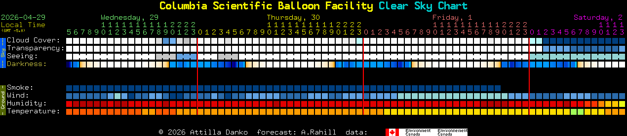 Current forecast for Columbia Scientific Balloon Facility Clear Sky Chart