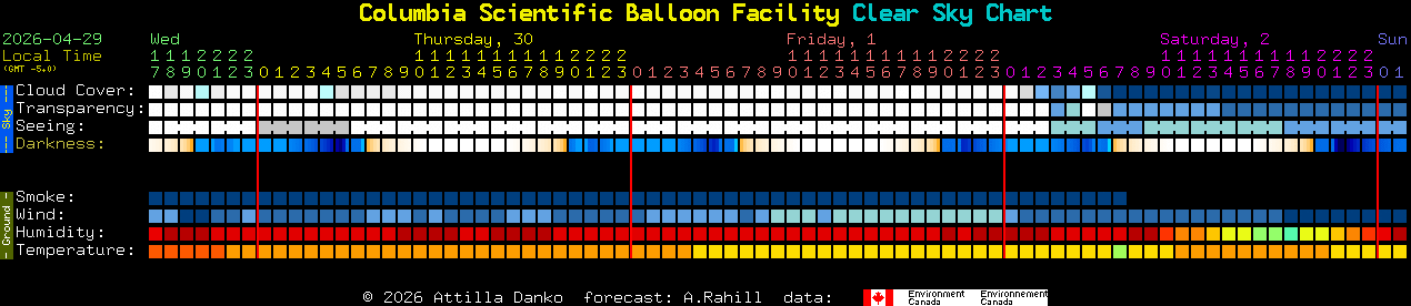 Current forecast for Columbia Scientific Balloon Facility Clear Sky Chart