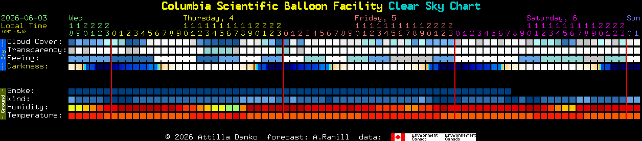 Current forecast for Columbia Scientific Balloon Facility Clear Sky Chart