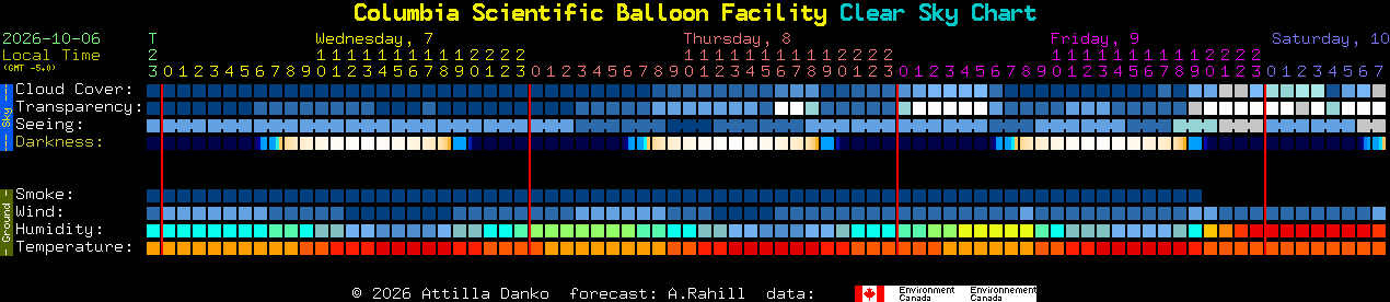 Current forecast for Columbia Scientific Balloon Facility Clear Sky Chart