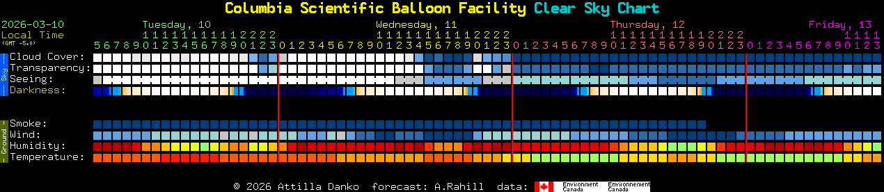 Current forecast for Columbia Scientific Balloon Facility Clear Sky Chart