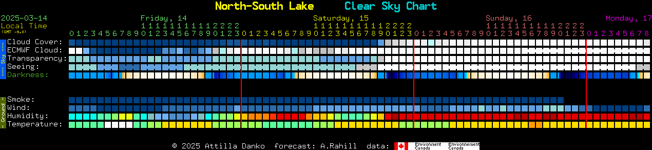 Current forecast for North-South Lake Clear Sky Chart