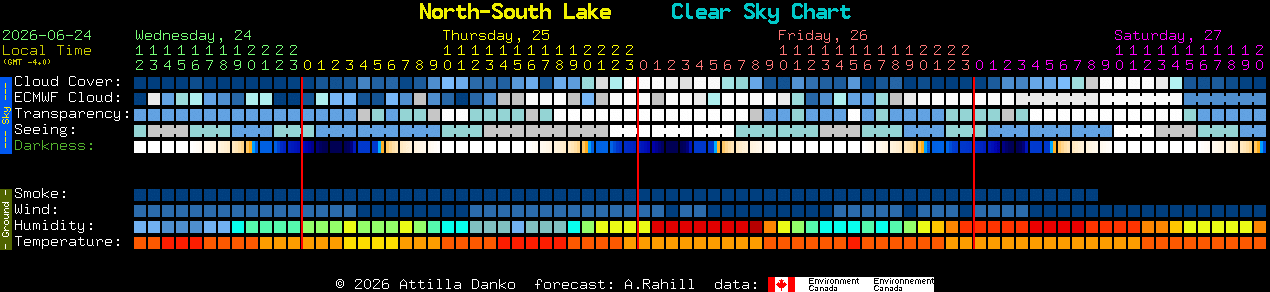 Current forecast for North-South Lake Clear Sky Chart