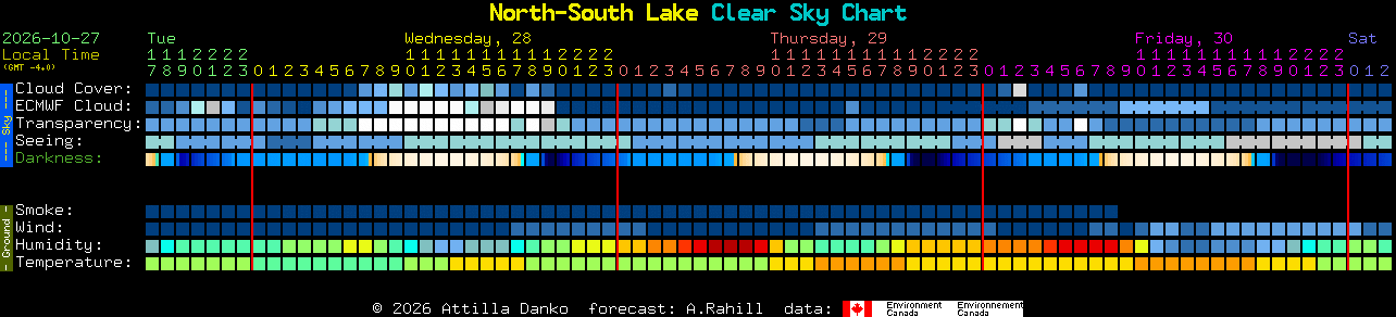 Current forecast for North-South Lake Clear Sky Chart