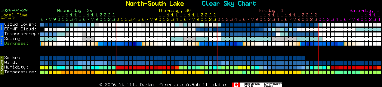 Current forecast for North-South Lake Clear Sky Chart