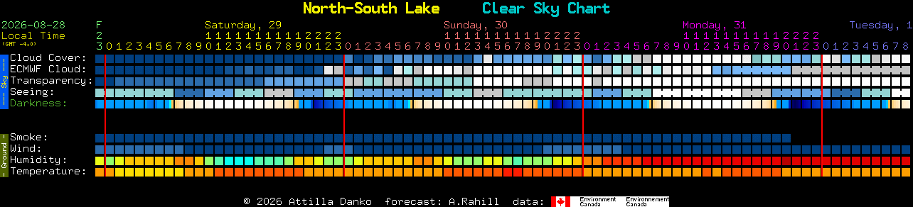 Current forecast for North-South Lake Clear Sky Chart