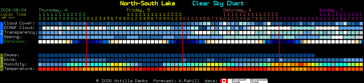 Current forecast for North-South Lake Clear Sky Chart