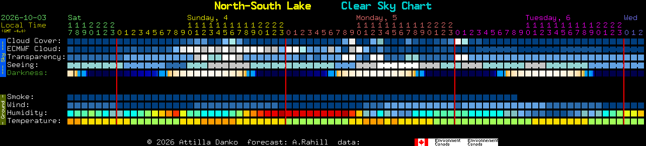 Current forecast for North-South Lake Clear Sky Chart