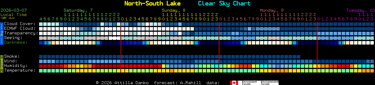 Current forecast for North-South Lake Clear Sky Chart