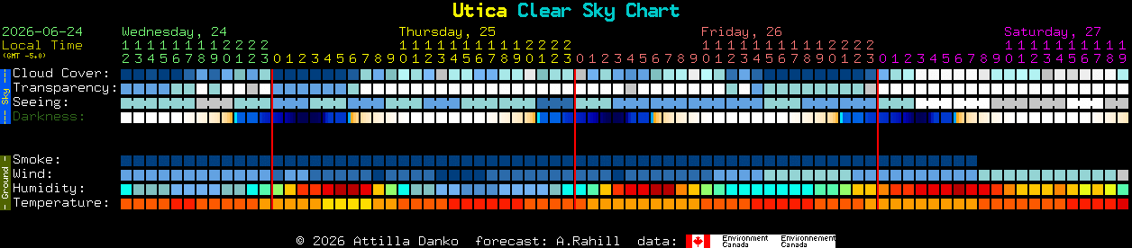 Current forecast for Utica Clear Sky Chart