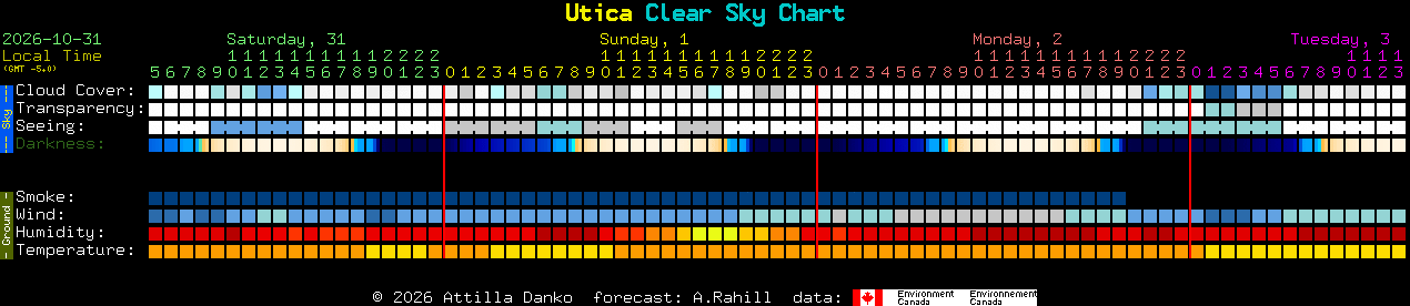 Current forecast for Utica Clear Sky Chart