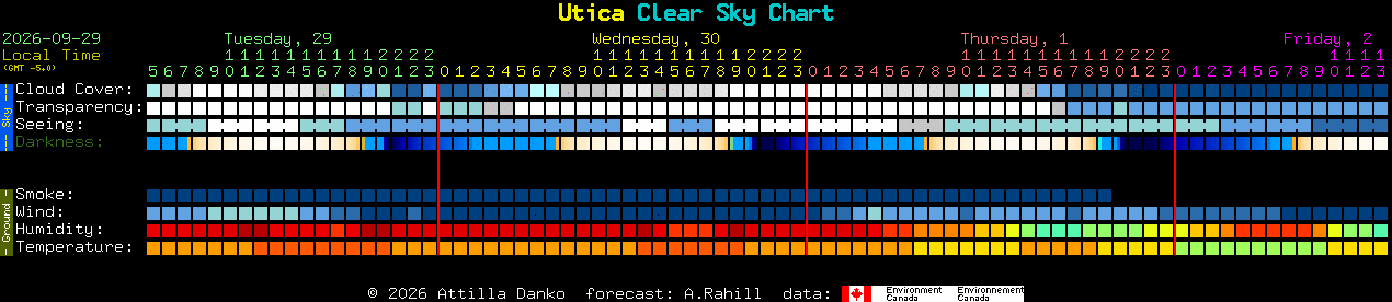 Current forecast for Utica Clear Sky Chart