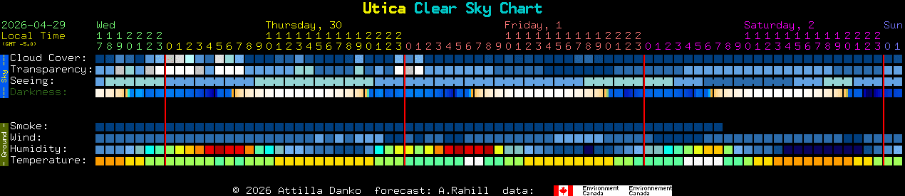 Current forecast for Utica Clear Sky Chart