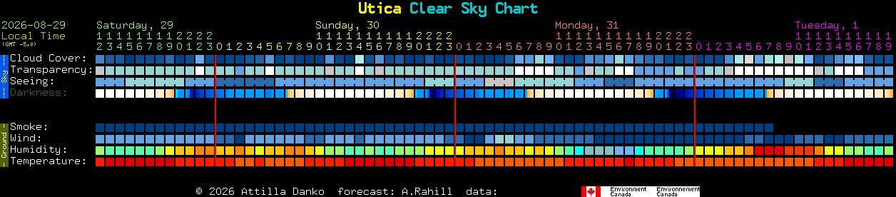 Current forecast for Utica Clear Sky Chart
