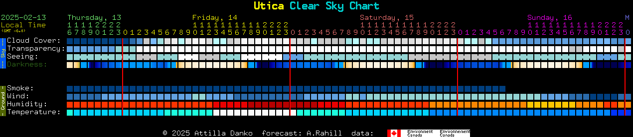 Current forecast for Utica Clear Sky Chart