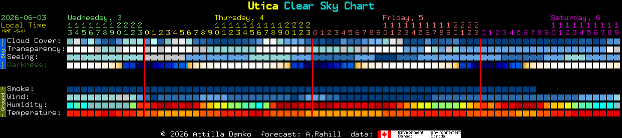 Current forecast for Utica Clear Sky Chart