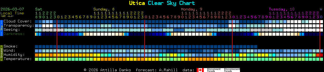 Current forecast for Utica Clear Sky Chart