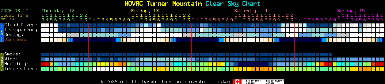 Current forecast for NOVAC Turner Mountain Clear Sky Chart