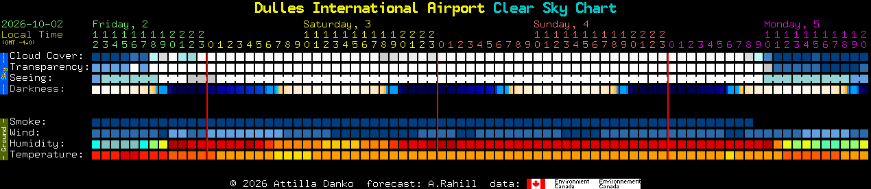 Current forecast for Dulles International Airport Clear Sky Chart