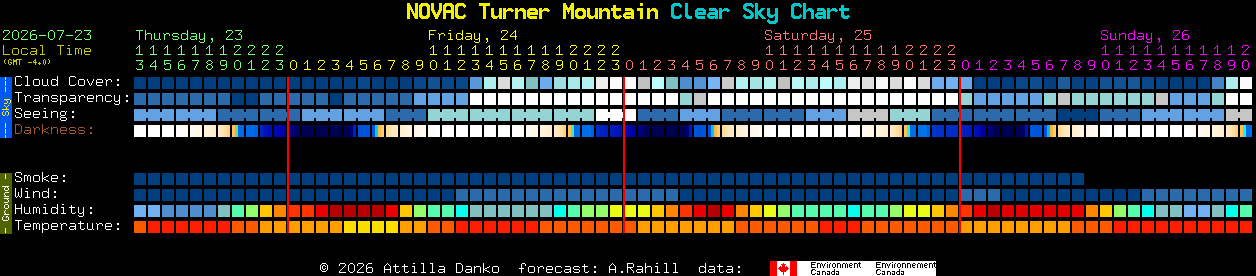 Current forecast for NOVAC Turner Mountain Clear Sky Chart