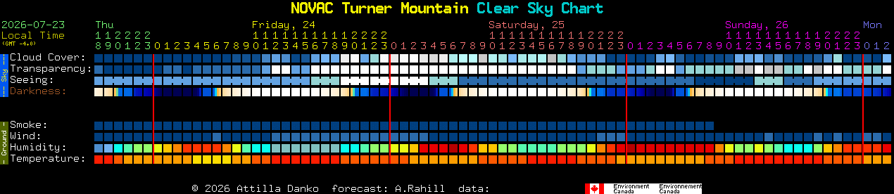 Current forecast for NOVAC Turner Mountain Clear Sky Chart