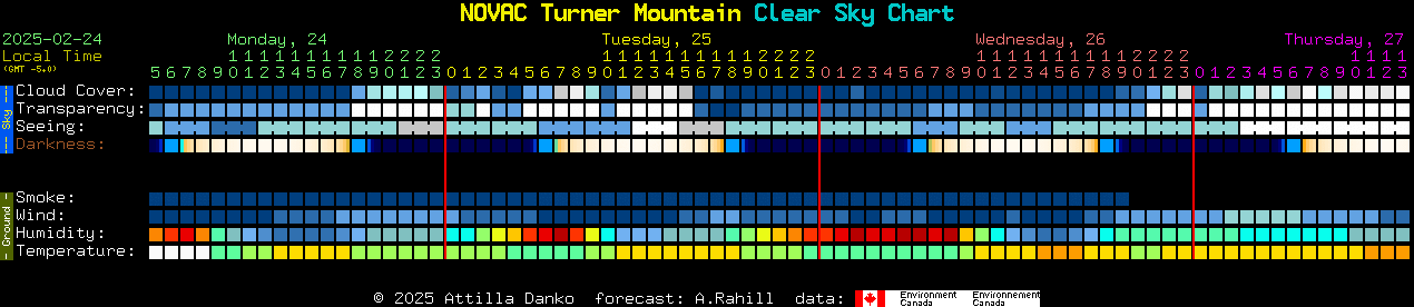 Current forecast for NOVAC Turner Mountain Clear Sky Chart