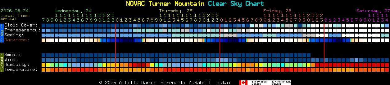 Current forecast for NOVAC Turner Mountain Clear Sky Chart