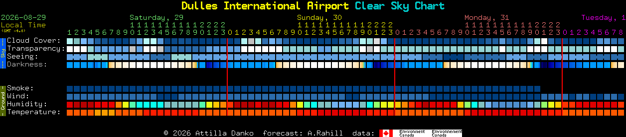 Current forecast for Dulles International Airport Clear Sky Chart